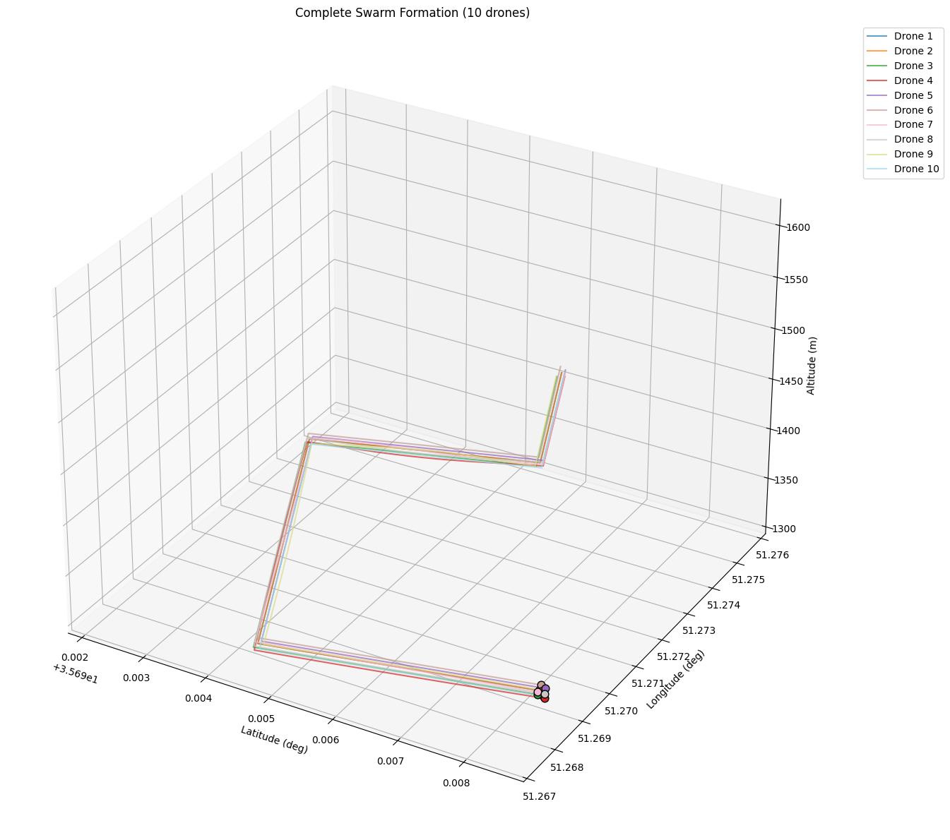 MDS ten-vehicle trajectory validation plot